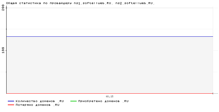 ���������� �� ���������� ns1.softellweb.RU. ns2.softellweb.RU.